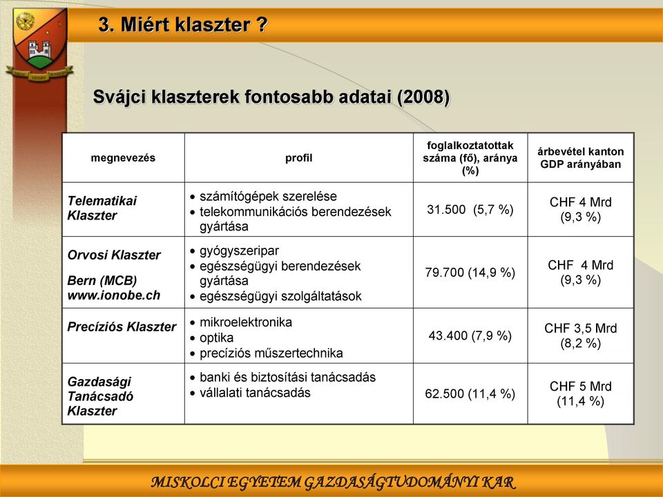 számítógépek szerelése telekommunikációs berendezések gyártása 31.500 (5,7 %) CHF 4 Mrd (9,3 %) Orvosi Klaszter Bern (MCB) www.ionobe.