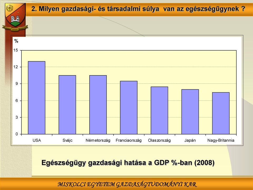 % 15 12 9 6 3 0 USA Svájc Németország