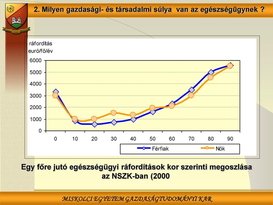 ráfordítás euró/fő/év 6000 5000 4000 3000 2000 1000 0 0 10