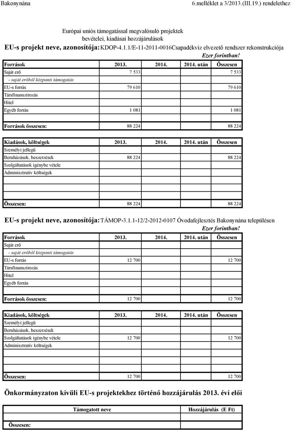 214. után Összesen Saját erő 7 533 7 533 - saját erőből központi támogatás EU-s forrás 79 61 79 61 Társfinanszírozás Hitel Egyéb forrás 1 81 1 81 Források összesen: 88 224 88 224 Kiadások, költségek