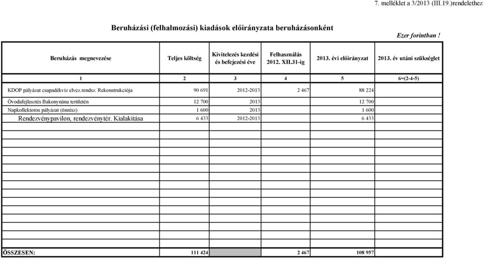 év utáni szükséglet 1 2 3 4 5 6=(2-4-5) KDOP pályázat csapadékviz elvez.rendsz.