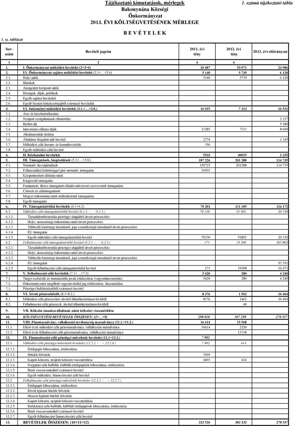 2. Illetékek 2.3. Átengedett központi adók 2.4. Bírságok, díjak, pótlékok 2.5. Egyéb sajátos bevételek 2.6. Egyéb fizetési kötelezettségből származó bevételek 3. I/2. Intézményi működési bevételek (3.