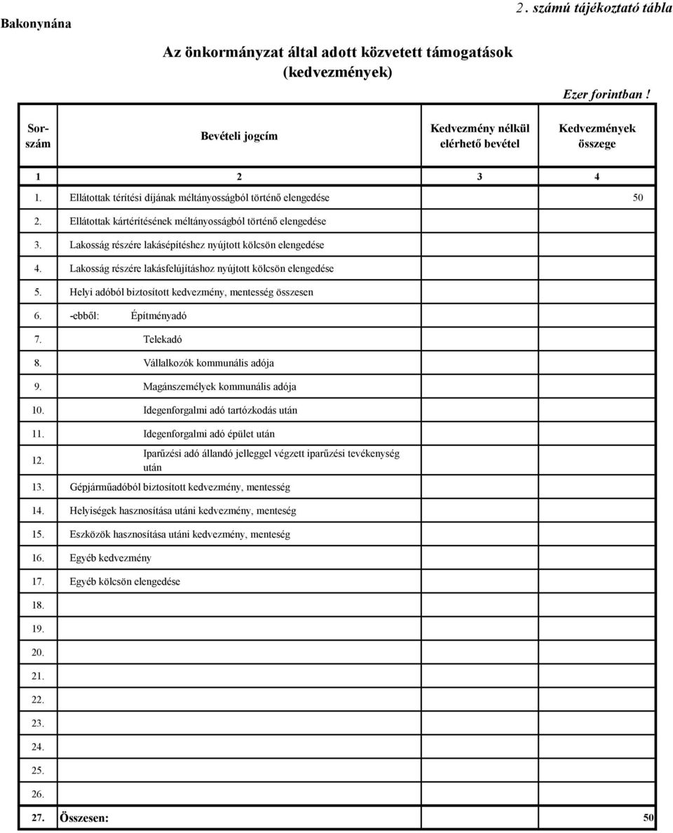 Ellátottak kártérítésének méltányosságból történő elengedése 3. Lakosság részére lakásépítéshez nyújtott kölcsön elengedése 4. Lakosság részére lakásfelújításhoz nyújtott kölcsön elengedése 5.