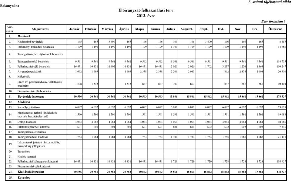 Támogatások, hozzájárulások bevételei 5. Támogatásértékű bevételek 9 561 9 561 9 561 9 562 9 562 9 562 9 561 9 561 9 561 9 561 9 561 9 561 114 735 6.