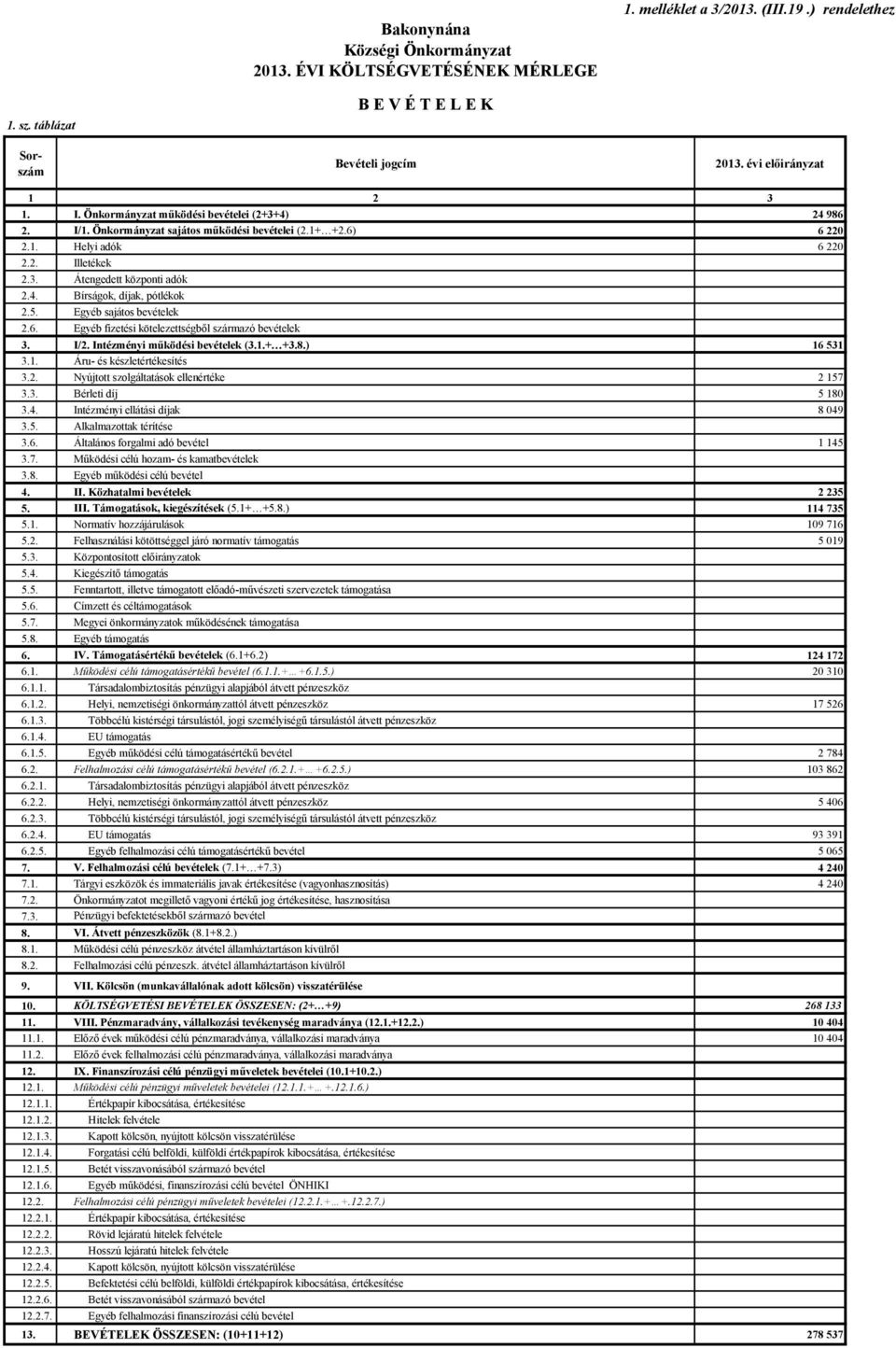 5. Egyéb sajátos bevételek 2.6. Egyéb fizetési kötelezettségből származó bevételek 3. I/2. Intézményi működési bevételek (3.1.+ +3.8.) 16 531 3.1. Áru- és készletértékesítés 3.2. Nyújtott szolgáltatások ellenértéke 2 157 3.