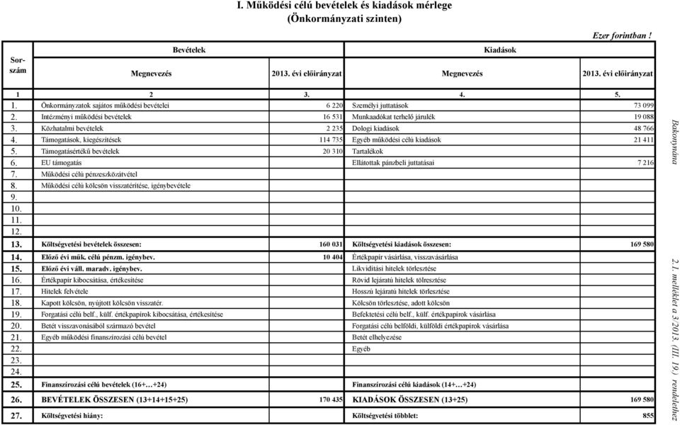 Intézményi működési bevételek 16 531 Munkaadókat terhelő járulék 19 88 3. Közhatalmi bevételek 2 235 Dologi kiadások 48 766 4. Támogatások, kiegészítések 114 735 Egyéb működési célú kiadások 21 411 5.