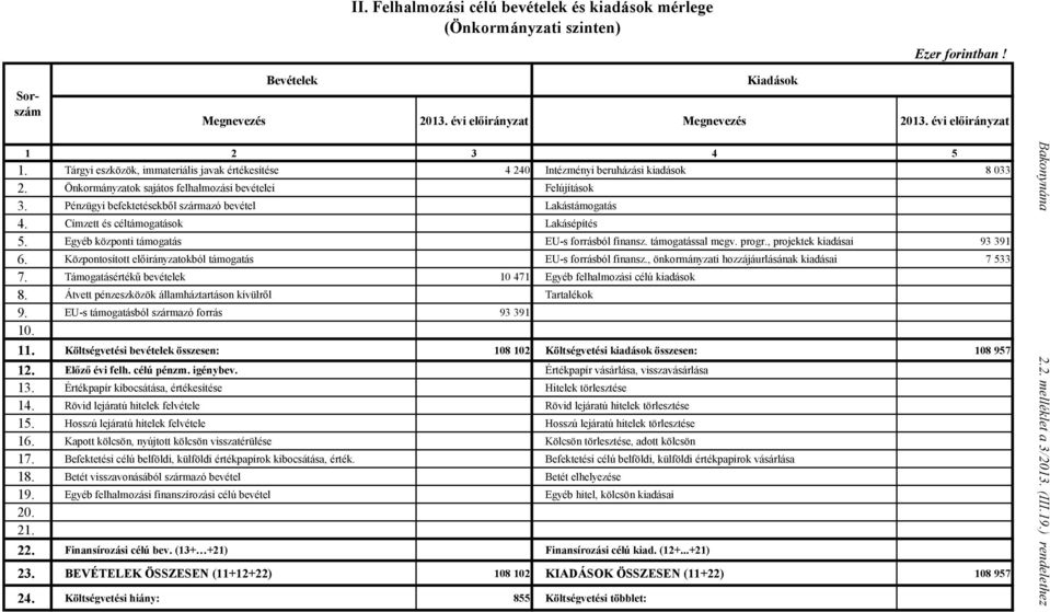 Önkormányzatok sajátos felhalmozási bevételei Felújítások 3. Pénzügyi befektetésekből származó bevétel Lakástámogatás 4. Címzett és céltámogatások Lakásépítés 5.