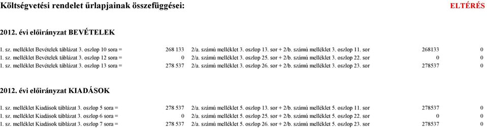 számú melléklet 3. oszlop 26. sor + 2/b. számú melléklet 3. oszlop 23. sor 278537 212. évi előirányzat KIADÁSOK 1. sz. melléklet Kiadások táblázat 3. oszlop 5 sora = 278 537 2/a. számú melléklet 5.