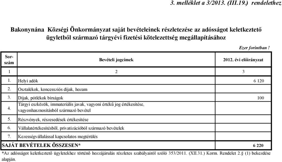 Bevételi jogcímek 212. évi előirányzat 1 2 3 1. Helyi adók 6 12 2. Osztalékok, koncessziós díjak, hozam 3.