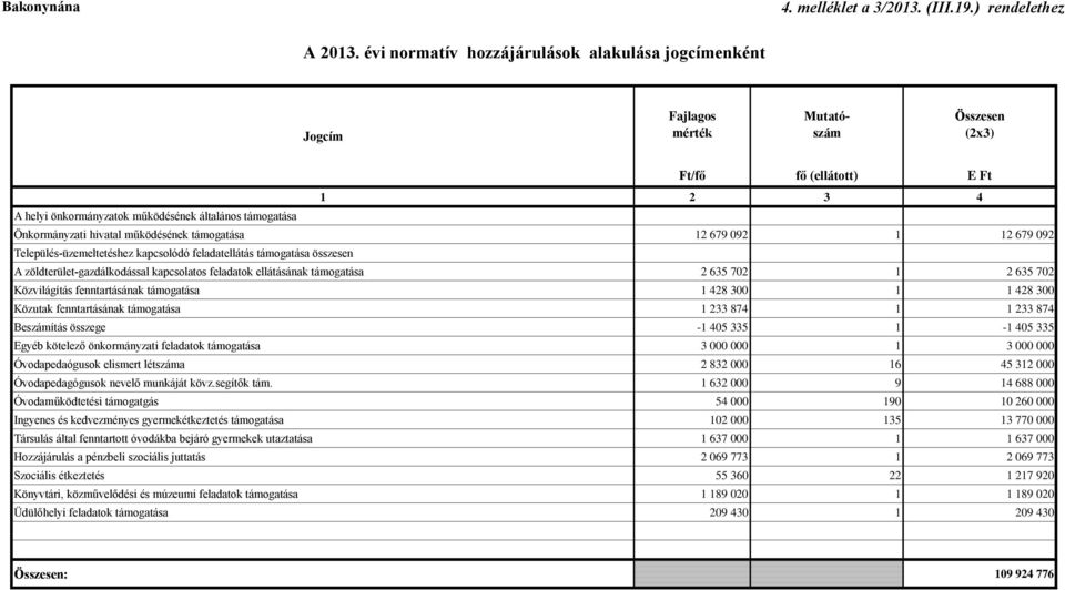 Önkormányzati hivatal működésének támogatása 12 679 92 1 12 679 92 Település-üzemeltetéshez kapcsolódó feladatellátás támogatása összesen A zöldterület-gazdálkodással kapcsolatos feladatok