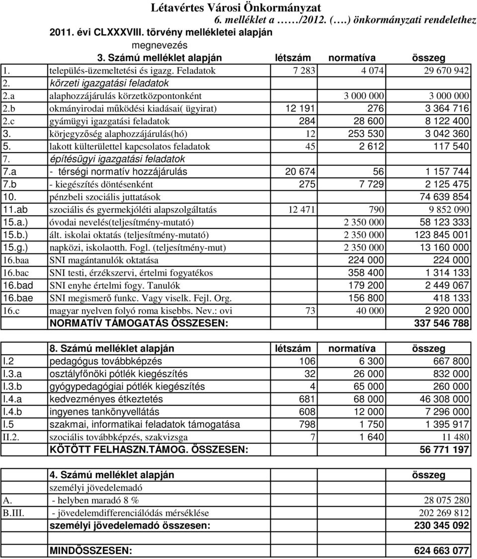 b okmányirodai működési kiadásai( ügyirat) 12 191 276 3 364 716 2.c gyámügyi igazgatási feladatok 284 28 600 8 122 400 3. körjegyzőség alaphozzájárulás(hó) 12 253 530 3 042 360 5.