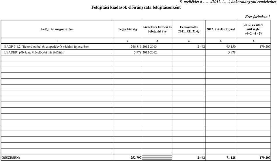 Kivitelezés kezdési és befejezési éve Felhasználás 2011. XII.31-ig 2012. évi előirányzat 2012.