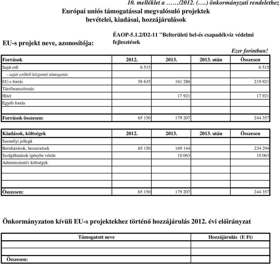 2013. után Összesen Saját erő 6 515 6 515 - saját erőből központi támogatás 0 EU-s forrás 58 635 161 286 219 921 Társfinanszírozás 0 Hitel 17 921 17 921 Egyéb forrás 0 Források összesen: 65 150 179