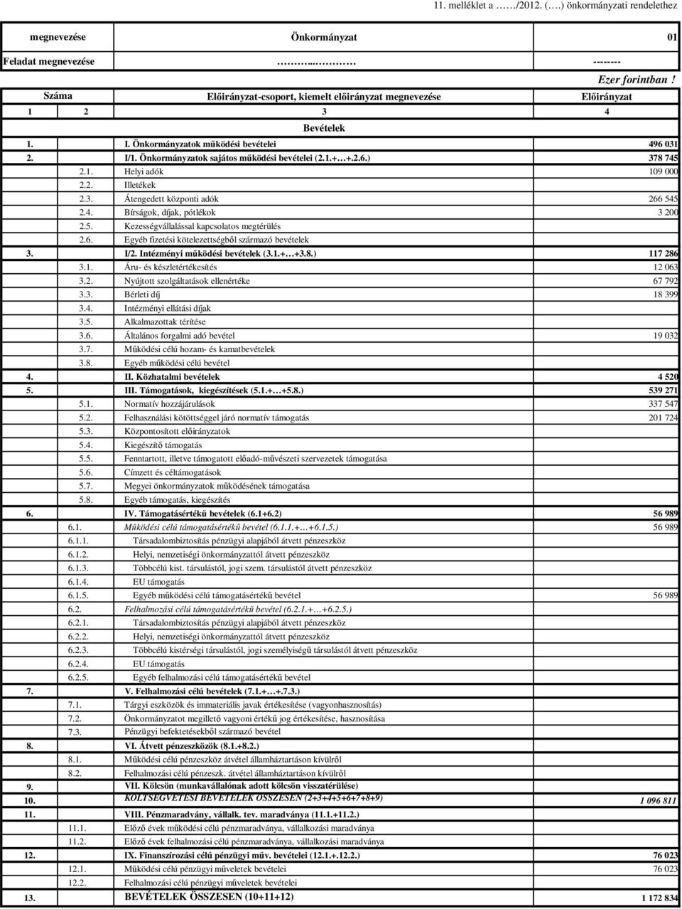 Önkormányzatok sajátos működési bevételei (2.1.+ +.2.6.) 378 745 2.1. Helyi adók 109 000 2.2. Illetékek 2.3. Átengedett központi adók 266 545 2.4. Bírságok, díjak, pótlékok 3 200 2.5. Kezességvállalással kapcsolatos megtérülés 2.