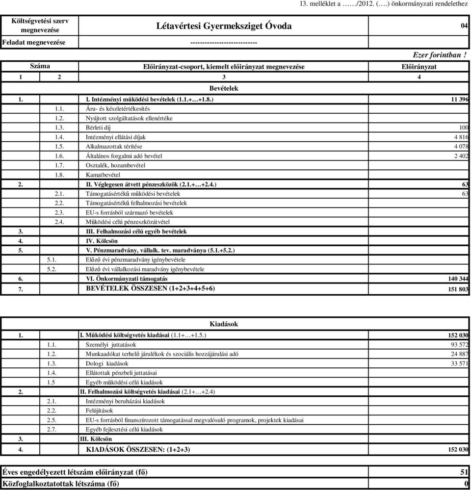 megnevezése 1 2 3 4 Bevételek Előirányzat 1. I. Intézményi működési bevételek (1.1.+ +1.8.) 11 396 1.1. Áru- és készletértékesítés 1.2. Nyújtott szolgáltatások ellenértéke 1.3. Bérleti díj 100 1.4. Intézményi ellátási díjak 4 816 1.