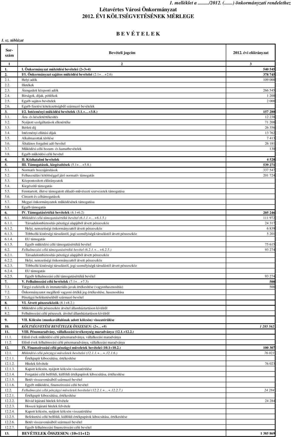 4. Bírságok, díjak, pótlékok 1 200 2.5. Egyéb sajátos bevételek 2 000 2.6. Egyéb fizetési kötelezettségből származó bevételek 3. I/2. Intézményi működési bevételek (3.1.+ +3.8.) 157 280 3.1. Áru- és készletértékesítés 12 238 3.