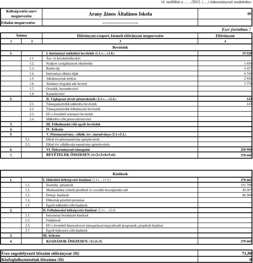 1 2 3 4 Bevételek Előirányzat 1. I. Intézményi működési bevételek (1.1.+ +1.8.) 19 528 1.1. Áru- és készletértékesítés 1.2. Nyújtott szolgáltatások ellenértéke 1 654 1.3. Bérleti díj 4 427 1.4. Intézményi ellátási díjak 6 740 1.