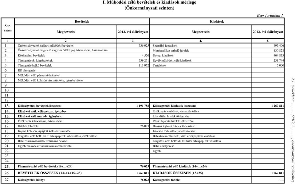 Önkormányzatot megillető vagyoni értékű jog értékesítése, hasznosítása Munkaadókat terhelő járulék 130 828 3. Közhatalmi bevételek 4 520 Dologi kiadások 404 833 4.