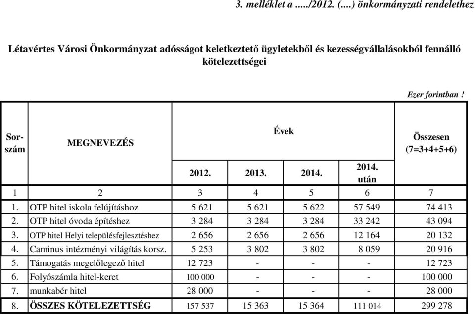 (7=3+4+5+6) 2012. 2013. 2014. 2014. után 1 2 3 4 5 6 7 1. OTP hitel iskola felújításhoz 5 621 5 621 5 622 57 549 74 413 2. OTP hitel óvoda építéshez 3 284 3 284 3 284 33 242 43 094 3.