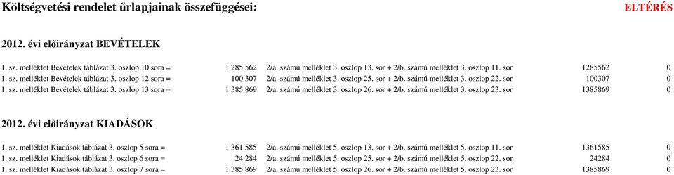 sor 100307 0 1. sz. melléklet Bevételek táblázat 3. oszlop 13 sora = 1 385 869 2/a. számú melléklet 3. oszlop 26. sor + 2/b. számú melléklet 3. oszlop 23. sor 1385869 0 2012.