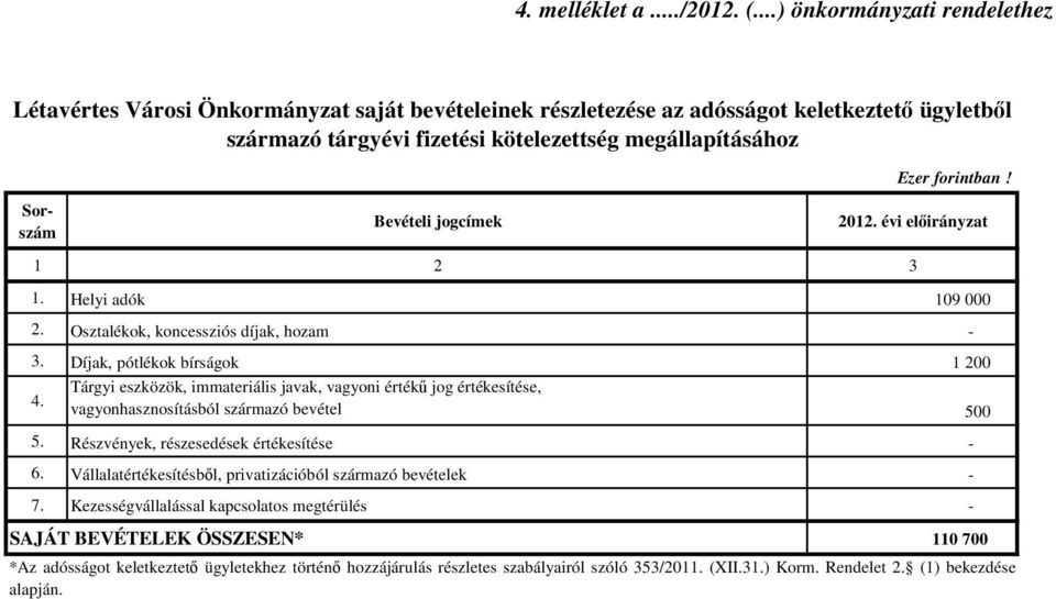 Bevételi jogcímek 2012. évi előirányzat 1 2 3 1. Helyi adók 109 000 2. Osztalékok, koncessziós díjak, hozam - 3.