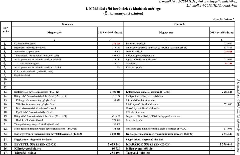 2 3. 4. 5. 1. Közhatalmi bevételek 371 166 Személyi juttatások 722 689 2. Intézményi működési bevételek 313 145 Munkaadókat terhelő járulékok és szociális hozzájárulási adó 157 414 3.