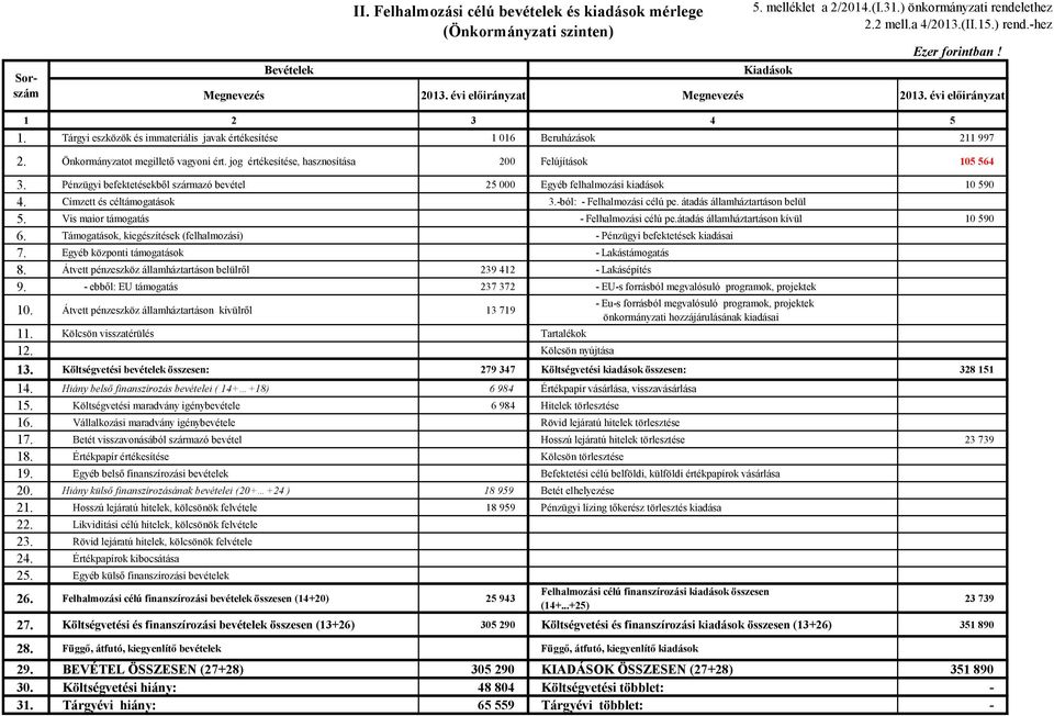 jog értékesítése, hasznosítása 200 Felújítások 105 564 3. Pénzügyi befektetésekből származó bevétel 25 000 Egyéb felhalmozási kiadások 10 590 4. Címzett és céltámogatások 3.