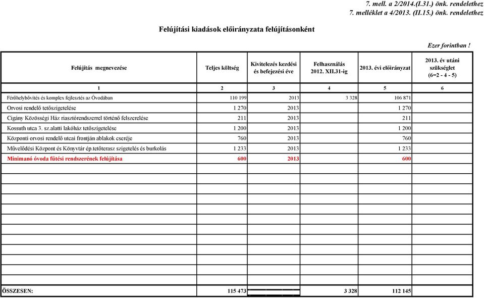 év utáni szükséglet (6=2-4 - 5) 1 2 3 4 5 6 Férőhelybővítés és komplex fejlesztés az Óvodában 110 199 2013 3 328 106 871 Orvosi rendelő tetőszigetelése 1 270 2013 1 270 Cigány Közösségi Ház