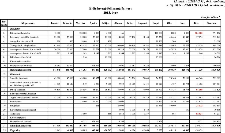 Intézményi működési bevételek 23 000 23 000 25 000 26 000 25 000 14 000 17 196 18 144 23 738 40 446 40 446 37 175 313 145 4. Átengedett központi adók 800 800 9 600 1 200 400 10 800 1 200 800 25 600 5.