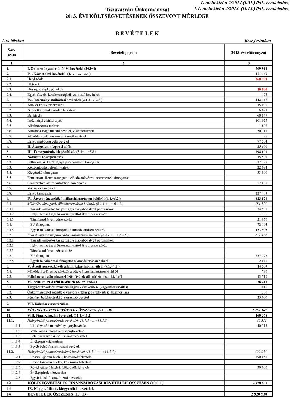 2. Illetékek 2.3. Bírságok, díjak, pótlékok 10 800 2.4. Egyéb fizetési kötelezettségből származó bevételek 175 3. I/2. Intézményi működési bevételek (3.1.+ +3.8.) 313 145 3.1. Áru- és készletértékesítés 15 000 3.