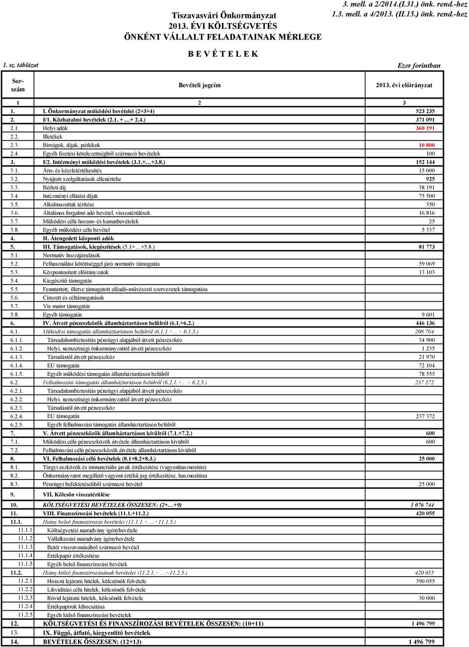 3. Bírságok, díjak, pótlékok 10 800 2.4. Egyéb fizetési kötelezettségből származó bevételek 100 3. I/2. Intézményi működési bevételek (3.1.+ +3.8.) 152 144 3.1. Áru- és készletértékesítés 15 000 3.2. Nyújtott szolgáltatások ellenértéke 925 3.