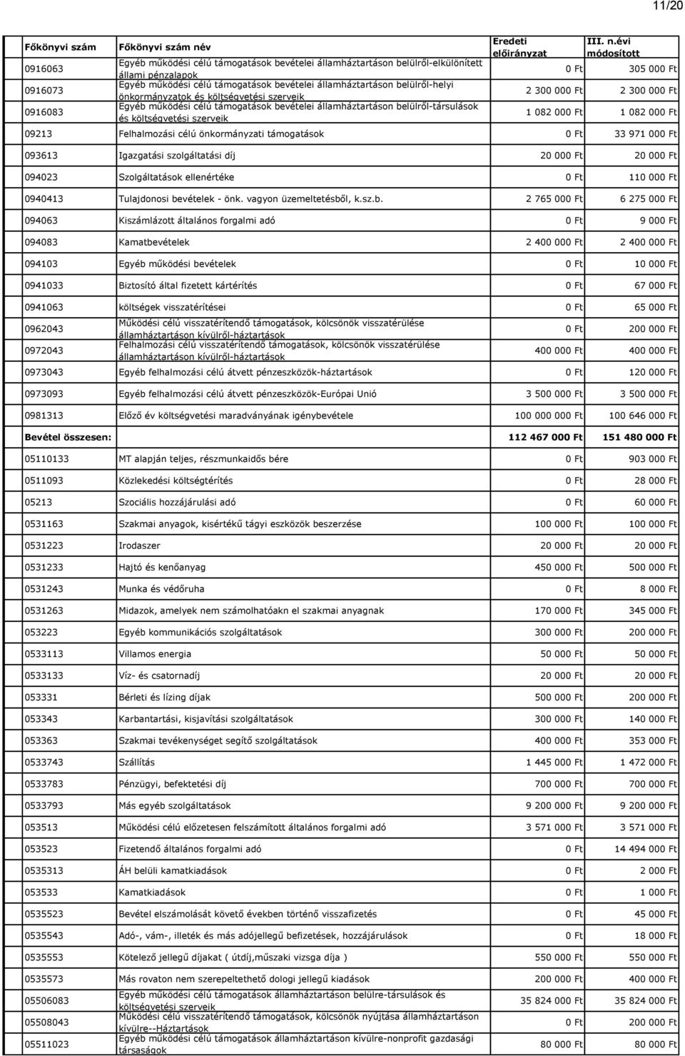 Ft 1 082 000 Ft 1 082 000 Ft 09213 Felhalmozási célú önkormányzati támogatások 0 Ft 33 971 000 Ft 093613 Igazgatási szolgáltatási díj 20 000 Ft 20 000 Ft 094023 Szolgáltatások ellenértéke 0 Ft 110