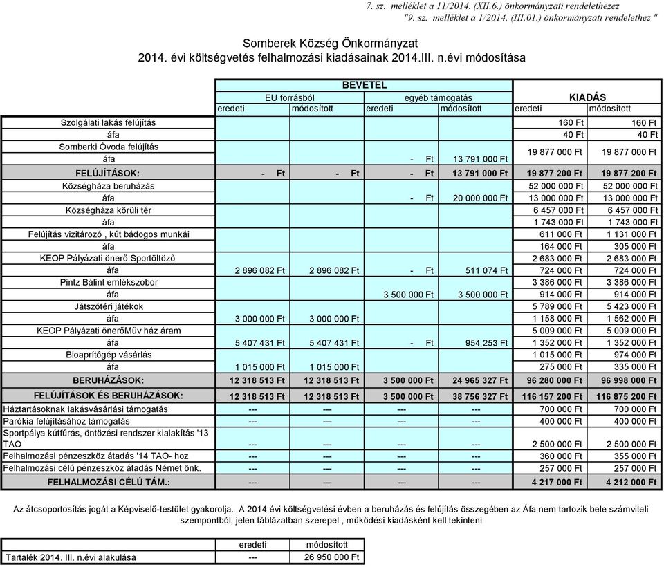 módosítása BEVÉTEL EU forrásból egyéb támogatás KIADÁS eredeti eredeti eredeti Szolgálati lakás felújítás 160 Ft 160 Ft áfa 40 Ft 40 Ft Somberki Óvoda felújítás áfa - Ft 13 791 000 Ft 19 877 000 Ft