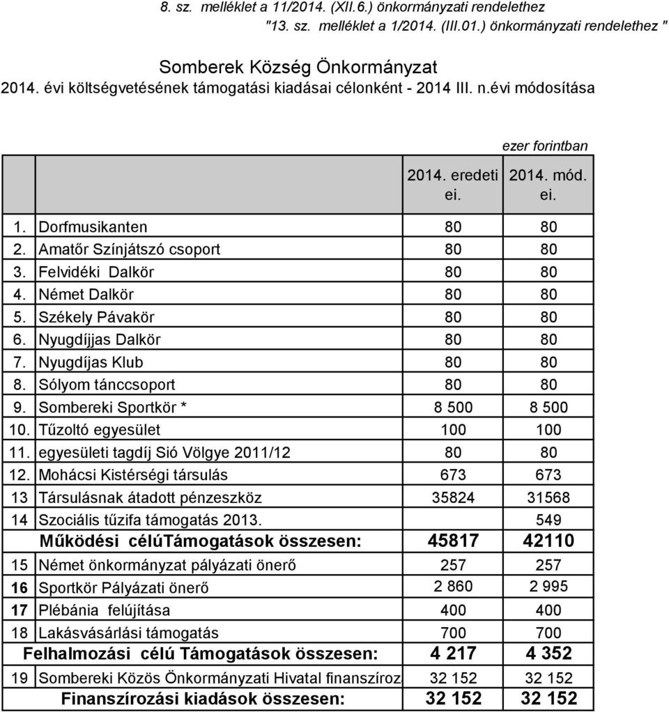 Felvidéki Dalkör 80 80 4. Német Dalkör 80 80 5. Székely Pávakör 80 80 6. Nyugdíjjas Dalkör 80 80 7. Nyugdíjas Klub 80 80 8. Sólyom tánccsoport 80 80 9. Sombereki Sportkör * 8 500 8 500 10.