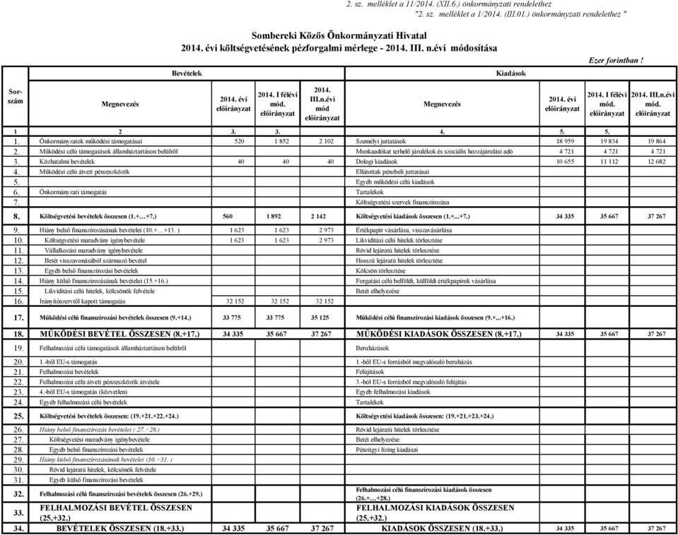 3. 4. 5. 5. 1. Önkormányzatok működési támogatásai 520 1 852 2 102 Személyi juttatások 18 959 19 834 19 864 2.