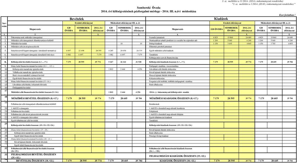 Működési célú támogatások államháztartáson belülről Munkaadókat terhelő járulékok és szociális hozzájárulási adó 1 200 5 040 6 240 1 200 5 040 6 240 3.
