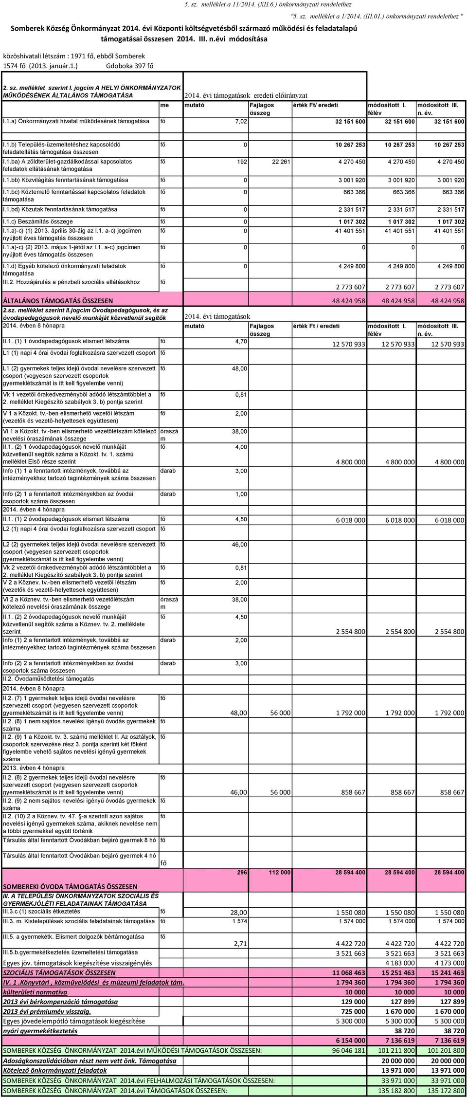 jogcím A HELYI ÖNKORMÁNYZATOK MŰKÖDÉSÉNEK ÁLTALÁNOS TÁMOGATÁSA 2014. évi támogatások eredeti me mutató Fajlagos összeg érték Ft/ eredeti I. félév III. n. év. I.1.a) Önkormányzati hivatal működésének támogatása fő 7,02 32 151 600 32 151 600 32 151 600 I.