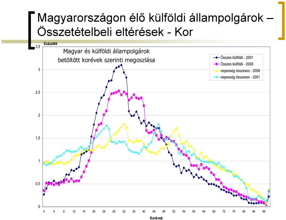 külföldi - 2001 Összes külföldi - 2008 nepesség összesen - 2008 nepesség összesen -