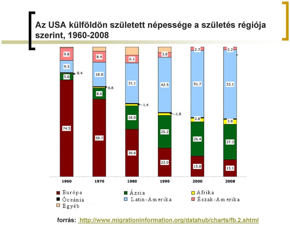 szerint, 1960-2008 forrás: