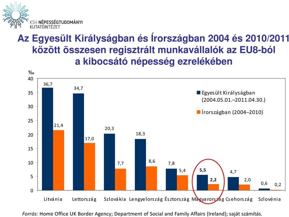 3 25 2 15 36,7 21,4 34,7 17, 2,3 18,3 Egyesült Királyságban (24.5.1. 211.4.3.) Írországban (24 21) 1 5 7,7 8,6 7,8 5,4