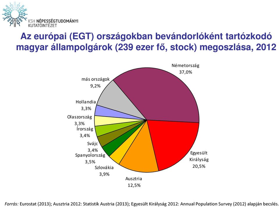 3,4% Spanyolország 3,5% Szlovákia 3,9% Ausztria 12,5% Egyesült Királyság 2,5% Forrás: Eurostat (213);
