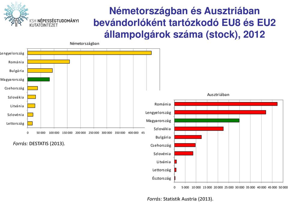 ors zág Lettors zág Magyarors zág Szlovákia 5 1 15 2 25 3 35 4 45 5 Bulgári a Forrás: DESTATIS (213).