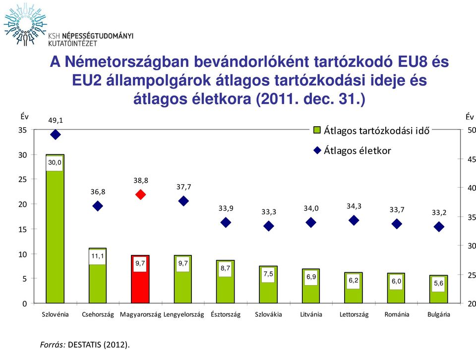 ) 49,1 Átlagos tartózkodási idő Év 5 3 3, Átlagos életkor 45 25 36,8 38,8 37,7 4 2 33,9 33,3 34, 34,3 33,7