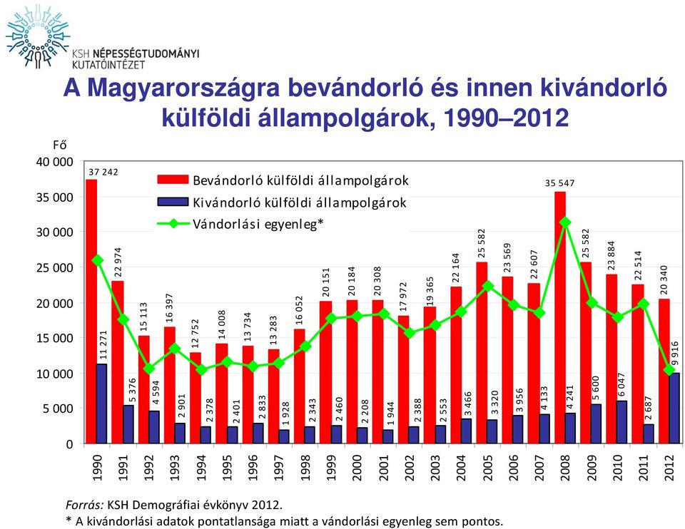 569 22 67 25 582 3 23 884 22 514 25 2 34 2 15 1 5 Bevándorló külföldi állampolgárok Kivándorló külföldi állampolgárok Vándorlási egyenleg* 199 1991 1992 1993 1994 1995