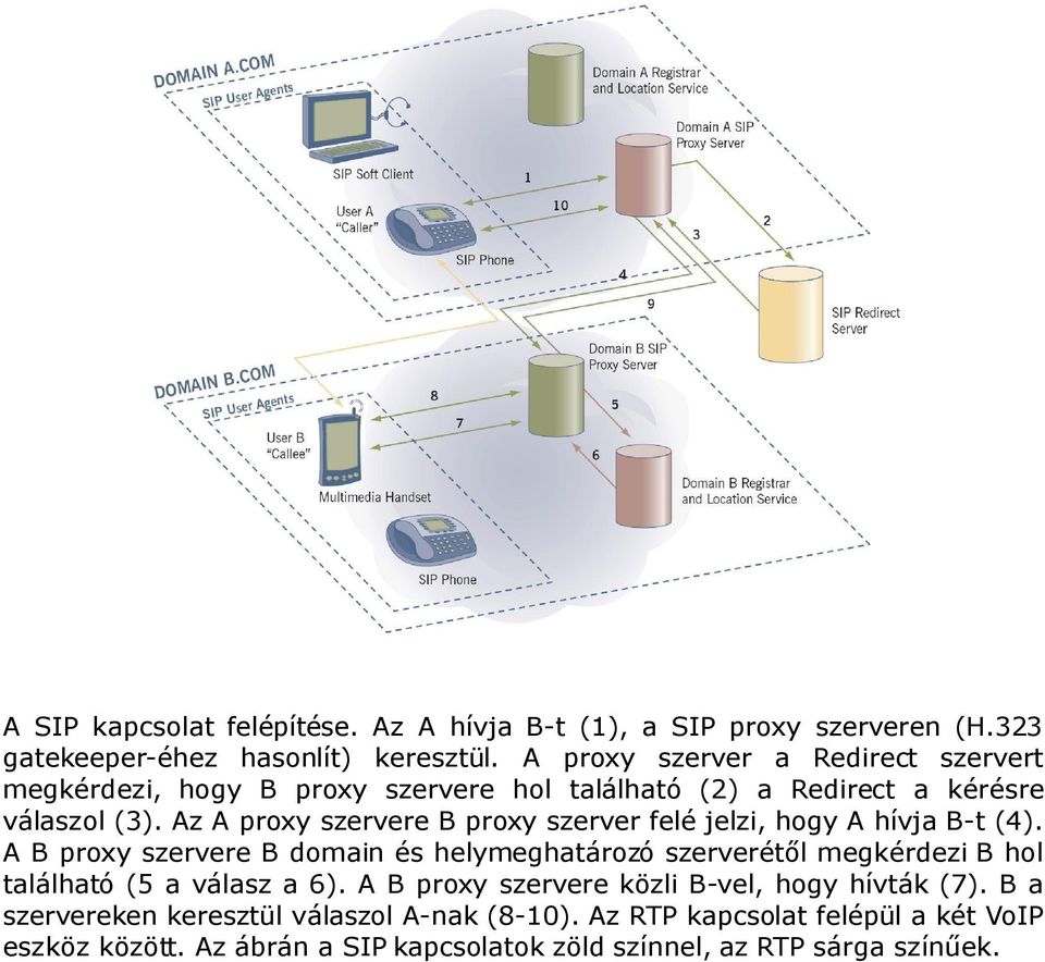 Az A proxy szervere B proxy szerver felé jelzi, hogy A hívja B-t (4).