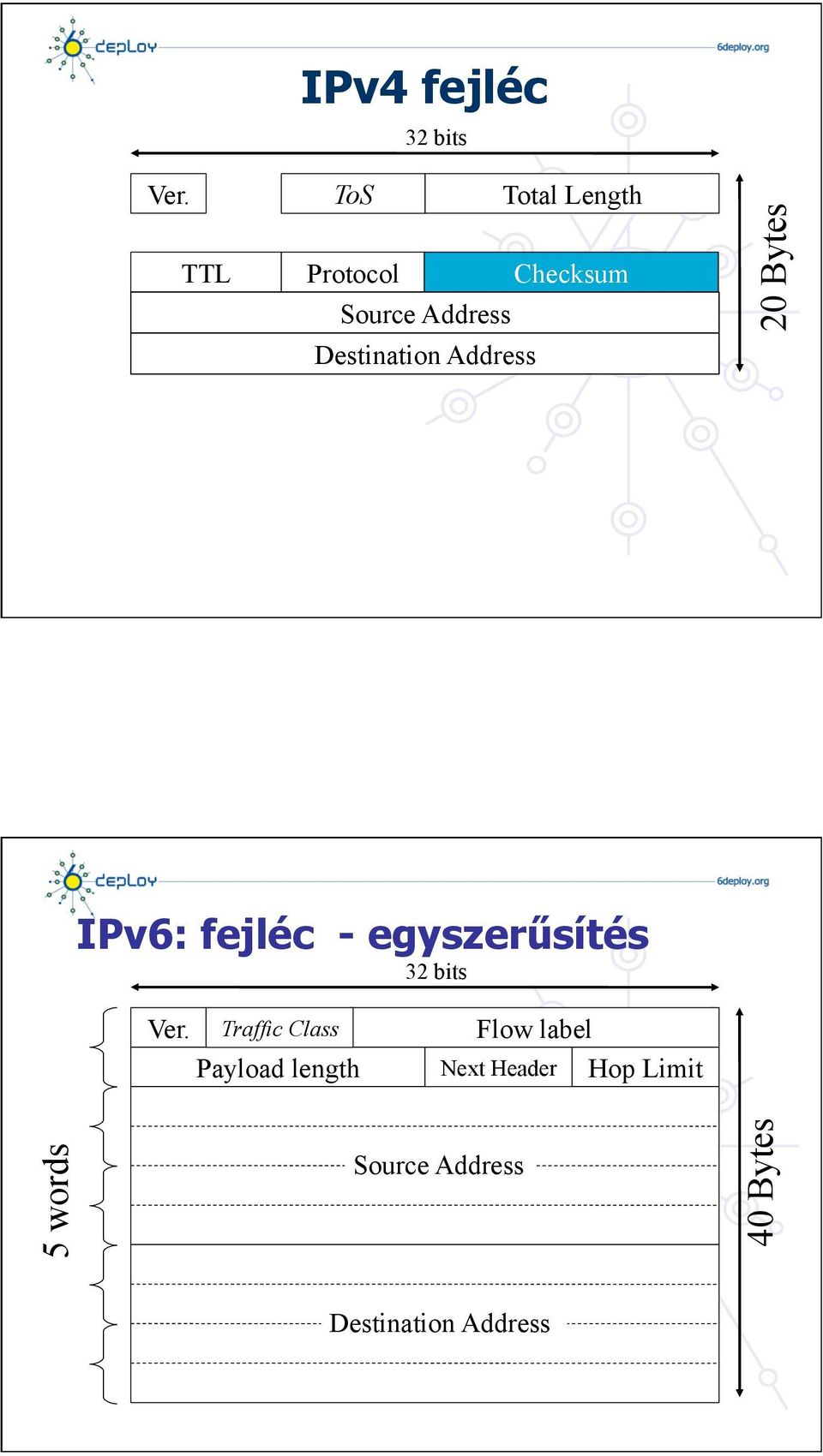 20 Bytes IPv6: fejléc - egyszerűsítés 32 bits Ver.