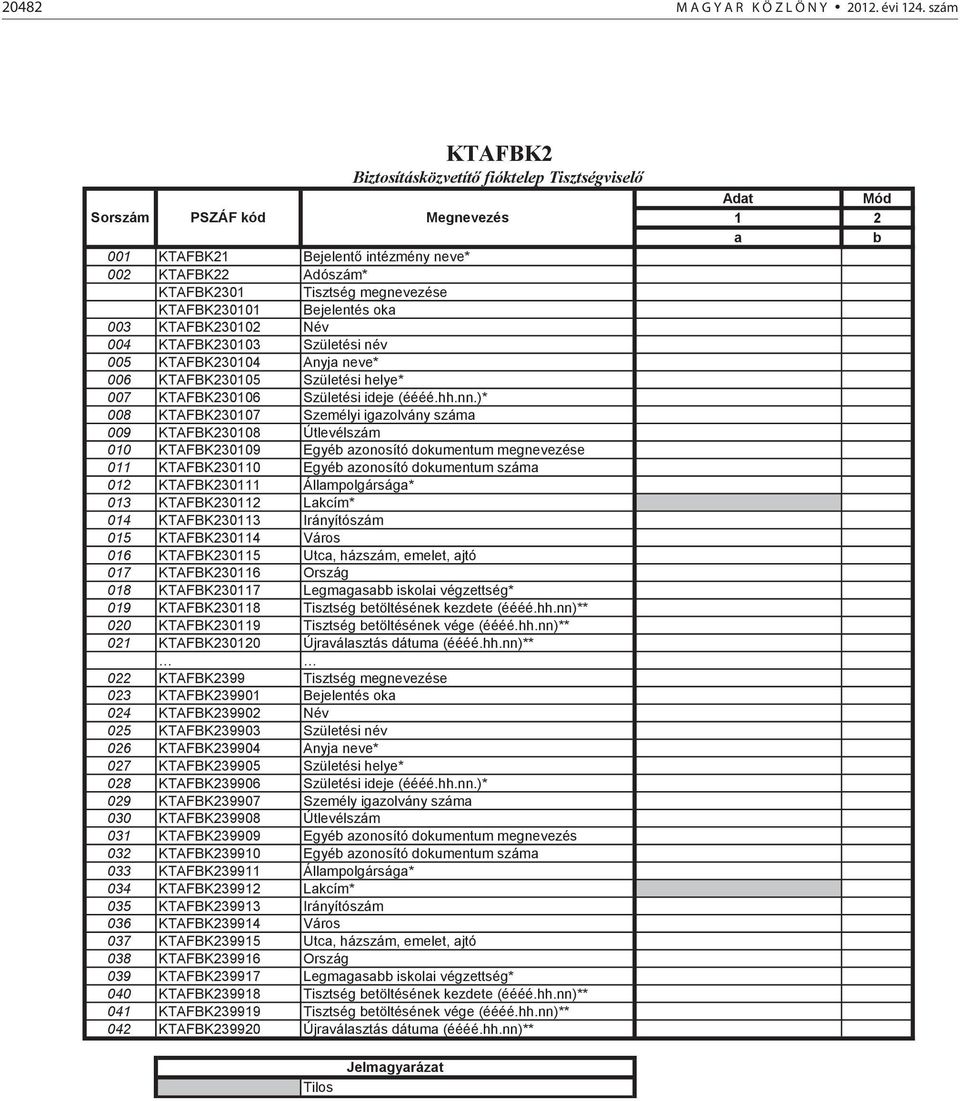 Bejelentés oka 003 KTAFBK230102 Név 004 KTAFBK230103 Születési név 005 KTAFBK230104 Anyja neve* 006 KTAFBK230105 Születési helye* 007 KTAFBK230106 Születési ideje (éééé.hh.nn.