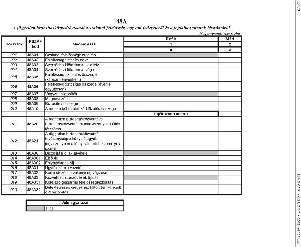 48A06 Felelősségbiztosítás összege (évente együttesen) 007 48A07 Vagyoni biztosíték 008 48A08 Megnevezése 009 48A09 Biztosíték összege 010 48A10 A fedezetből történt kárkifizetés összege 011 48A20 A