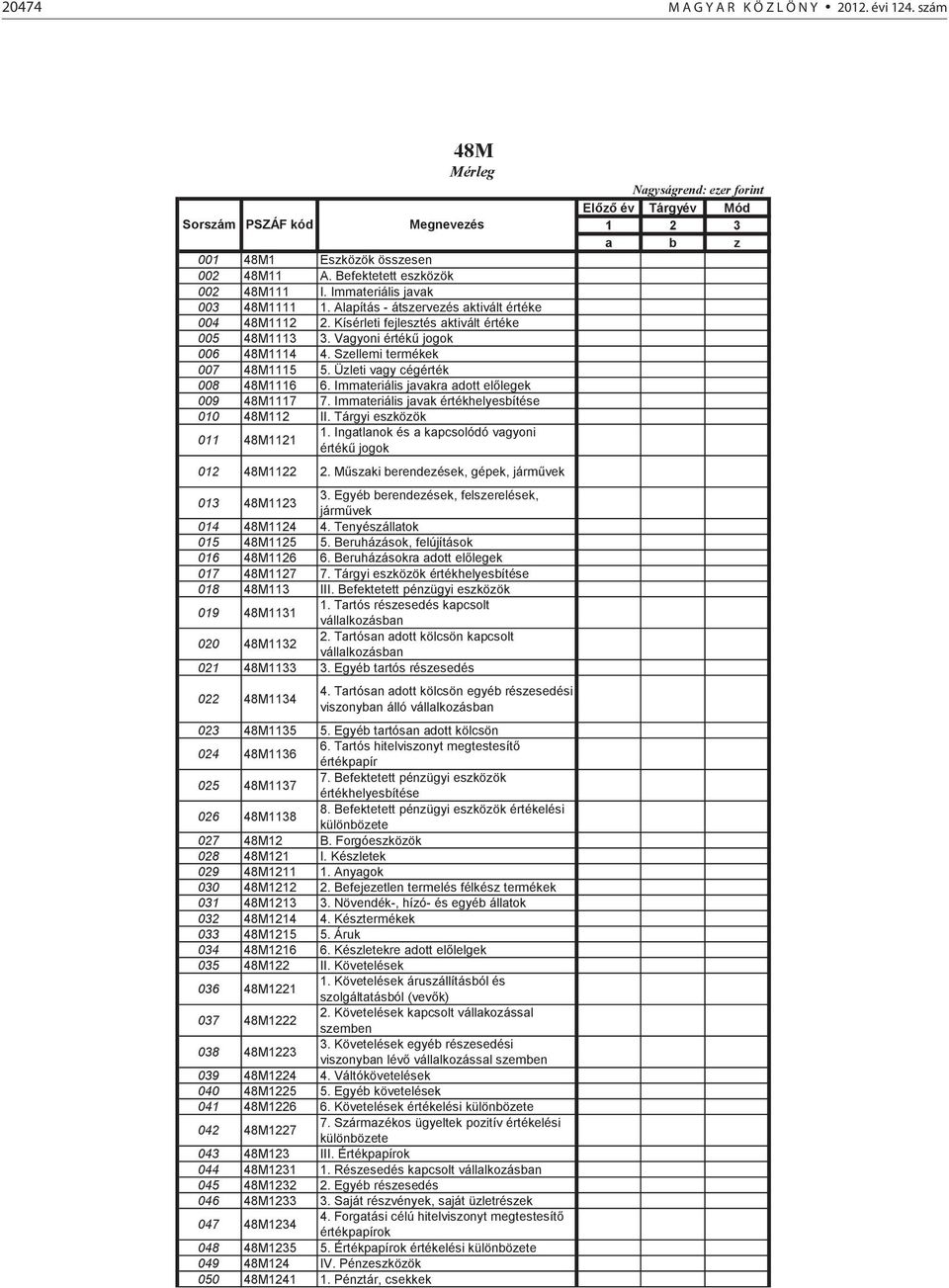 Üzleti vagy cégérték 008 48M1116 6. Immateriális javakra adott előlegek 009 48M1117 7. Immateriális javak értékhelyesbítése 010 48M112 II. Tárgyi eszközök 011 48M1121 1.