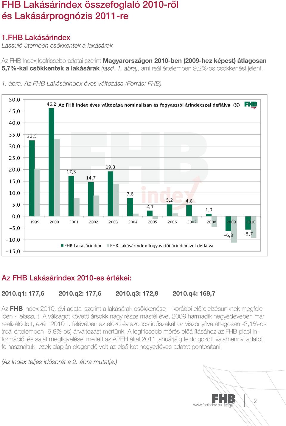 ábra), ami reál értelemben 9,2%-os csökkenést jelent. 1. ábra. Az FHB Lakásárindex éves változása (Forrás: FHB) 50,0 45,0 46.